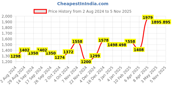 tatacliq.com Globus Dark Green Floral Print Kurta globus Price History Graph from 2 Aug 2024 to 3 Nov 2025