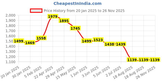 tatacliq.com Globus Dark Green Floral Print Kurta globus Price History Graph from 20 Jan 2025 to 25 Nov 2025