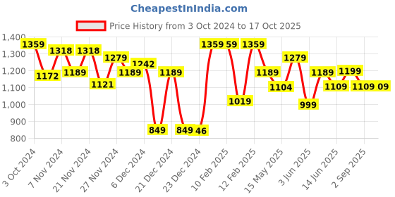tatacliq.com Globus Dark Green Maxi Jumpsuit globus Price History Graph from 3 Oct 2024 to 15 Oct 2025