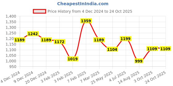 tatacliq.com Globus Dark Green Maxi Jumpsuit globus Price History Graph from 4 Dec 2024 to 22 Oct 2025