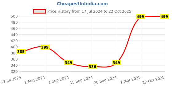 tatacliq.com Globus Dark Green Regular Fit Cotton Polo T-Shirt globus Price History Graph from 17 Jul 2024 to 22 Oct 2025