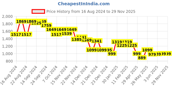 tatacliq.com Globus Dark Grey & Rust Printed Midi Skirt globus Price History Graph from 16 Aug 2024 to 29 Nov 2025