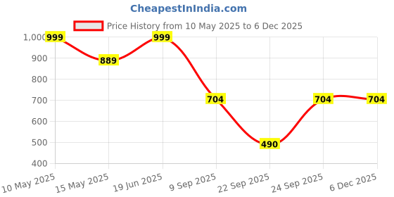 tatacliq.com Globus Dark Grey & Rust Printed Midi Skirt globus Price History Graph from 10 May 2025 to 4 Dec 2025