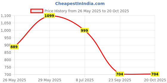 tatacliq.com Globus Dark Grey & Rust Printed Midi Skirt globus Price History Graph from 26 May 2025 to 20 Oct 2025