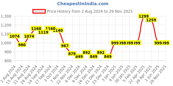 tatacliq.com Globus Dark Grey Regular Fit Cotton Sports Shorts With Inner globus Price History Graph from 2 Aug 2024 to 29 Nov 2025