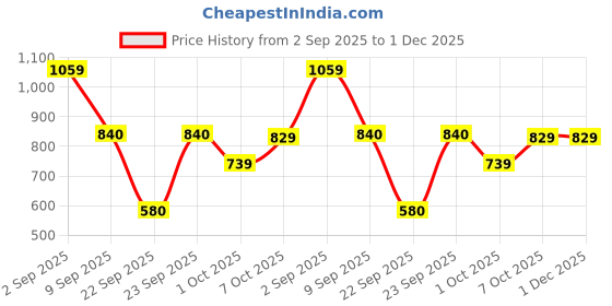 tatacliq.com Globus Dark Grey Regular Fit Cotton Sports Shorts With Inner globus Price History Graph from 2 Sep 2025 to 30 Nov 2025