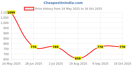 tatacliq.com Globus Dark Grey Slim Fit Treggings globus Price History Graph from 24 May 2025 to 15 Oct 2025