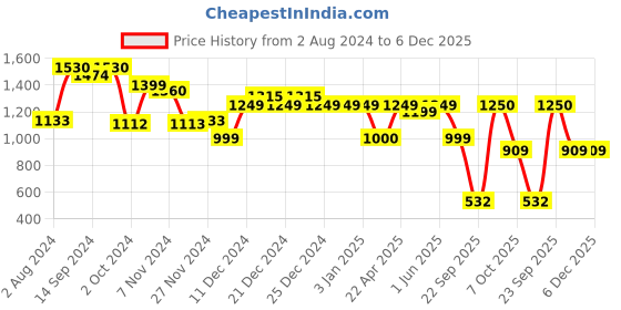 tatacliq.com Globus Dark Grey Solid Medium Handbag globus Price History Graph from 2 Aug 2024 to 5 Dec 2025