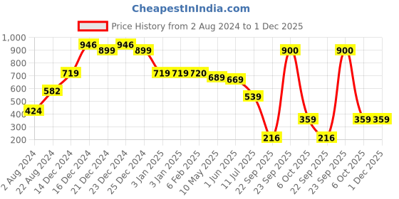 tatacliq.com Globus Dark Grey Solid Medium Sling Handbag globus Price History Graph from 2 Aug 2024 to 1 Dec 2025