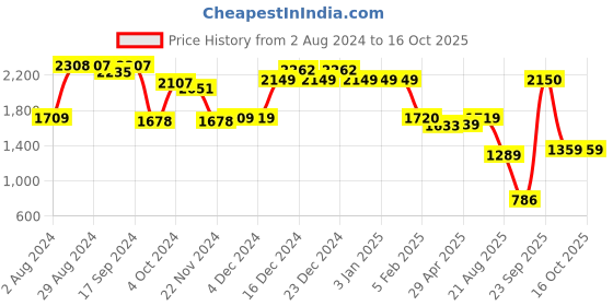 tatacliq.com Globus Dark Grey Textured Medium Handbag globus Price History Graph from 2 Aug 2024 to 15 Oct 2025