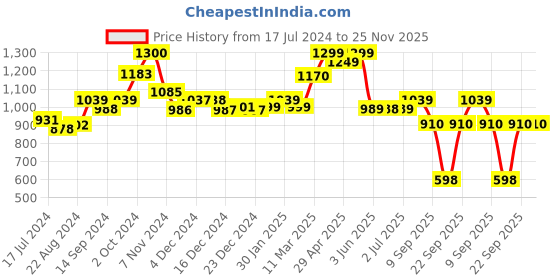 tatacliq.com Globus Dark Indigo Slim Fit Lightly Washed Jeans globus Price History Graph from 17 Jul 2024 to 24 Nov 2025