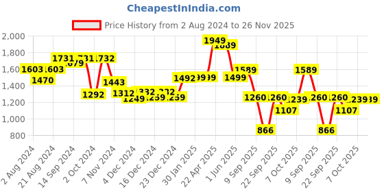 tatacliq.com Globus Dark Indigo Slim Fit Lightly Washed Jeans globus Price History Graph from 2 Aug 2024 to 26 Nov 2025