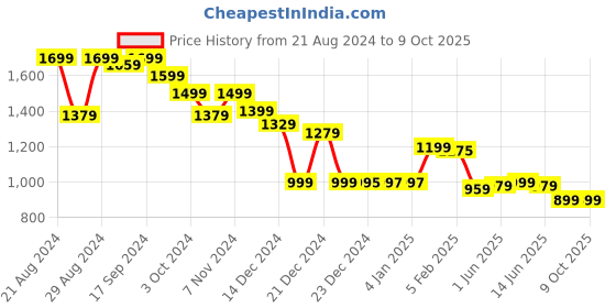 tatacliq.com Globus Dark Navy Printed Top With Pants globus Price History Graph from 21 Aug 2024 to 9 Oct 2025