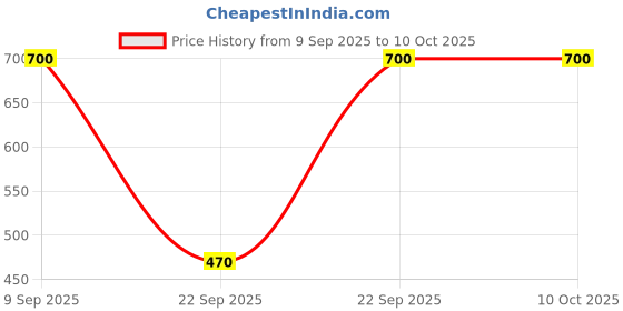 tatacliq.com Globus Dark Navy Printed Top With Pants globus Price History Graph from 9 Sep 2025 to 9 Oct 2025