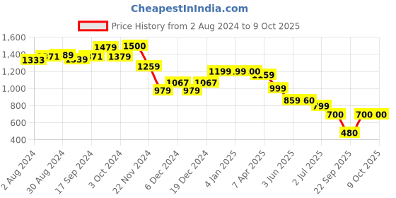 tatacliq.com Globus Dark Navy Regular Fit Cargo Shorts globus Price History Graph from 2 Aug 2024 to 9 Oct 2025