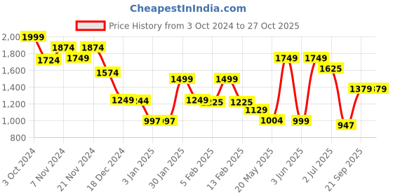 tatacliq.com Globus Dark Olive Midi Pencil Skirt globus Price History Graph from 3 Oct 2024 to 27 Oct 2025