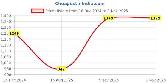 tatacliq.com Globus Dark Olive Midi Pencil Skirt globus Price History Graph from 16 Dec 2024 to 7 Nov 2025