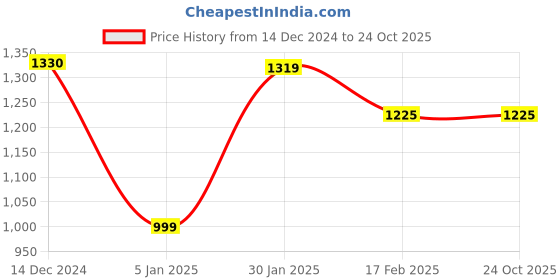 tatacliq.com Globus Dark Olive Printed Midi Skirt globus Price History Graph from 14 Dec 2024 to 23 Oct 2025