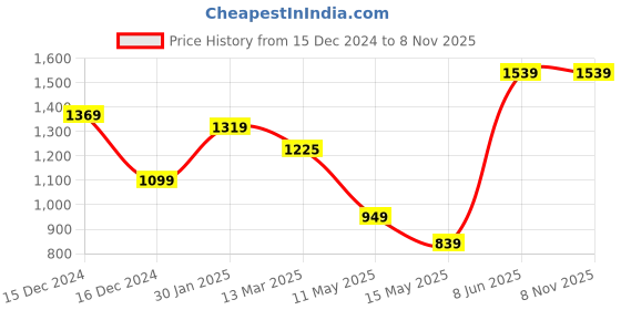 tatacliq.com Globus Dark Olive Printed Midi Skirt globus Price History Graph from 15 Dec 2024 to 8 Nov 2025