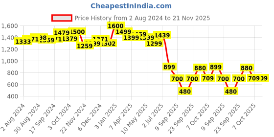 tatacliq.com Globus Dark Olive Regular Fit Cargo Shorts globus Price History Graph from 2 Aug 2024 to 20 Nov 2025