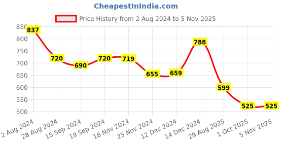 tatacliq.com Globus Dark Pink & Yellow Color-Block Top globus Price History Graph from 2 Aug 2024 to 4 Nov 2025