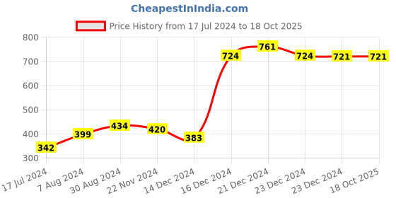 tatacliq.com Globus Dark Pink Round Neck Polyester T-Shirt globus Price History Graph from 17 Jul 2024 to 18 Oct 2025