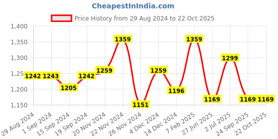 tatacliq.com Globus Dark Red Embellished Top globus Price History Graph from 29 Aug 2024 to 22 Oct 2025