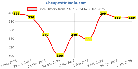 tatacliq.com Globus Dark Rust Regular Fit Cotton V Neck T-Shirt globus Price History Graph from 2 Aug 2024 to 3 Dec 2025
