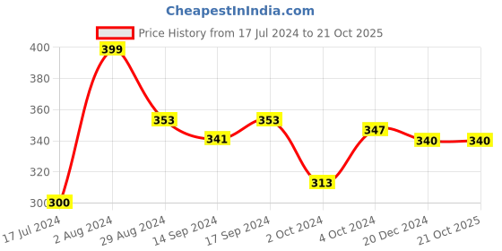 tatacliq.com Globus Dusty Peach Regular Fit Printed Cotton Crew T-Shirt globus Price History Graph from 17 Jul 2024 to 20 Oct 2025