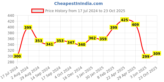 tatacliq.com Globus Dusty Peach Regular Fit Printed Cotton Crew T-Shirt globus Price History Graph from 17 Jul 2024 to 23 Oct 2025