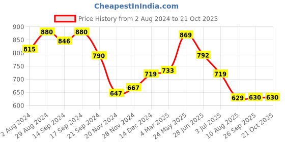 tatacliq.com Globus Dusty Pink Floral Print Wrap Dress globus Price History Graph from 2 Aug 2024 to 20 Oct 2025