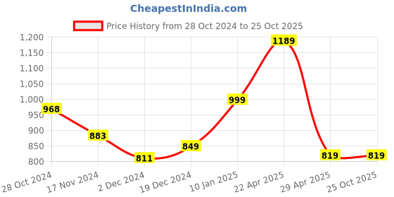 tatacliq.com Globus Dusty Pink Lace Top globus Price History Graph from 28 Oct 2024 to 24 Oct 2025