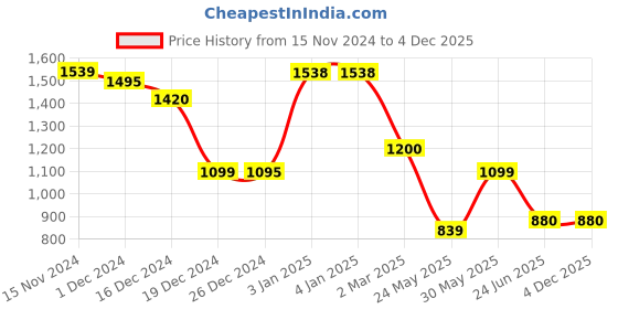 tatacliq.com Globus Dusty Pink Midi Skirt globus Price History Graph from 15 Nov 2024 to 4 Dec 2025