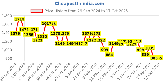 tatacliq.com Globus Dusty Pink Regular Fit A Line Dress globus Price History Graph from 29 Sep 2024 to 16 Oct 2025