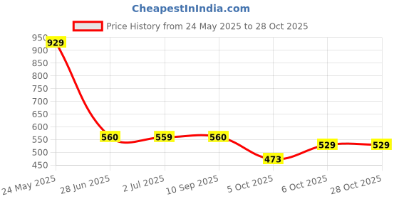 tatacliq.com Globus Dusty Pink Regular Fit Cotton Stripes Polo T-Shirt globus Price History Graph from 24 May 2025 to 28 Oct 2025