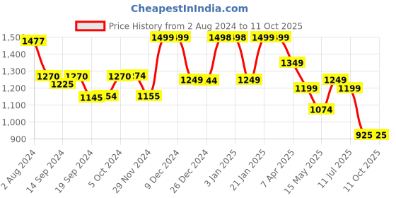 tatacliq.com Globus Dusty Pink Regular Fit Wrap Dress globus Price History Graph from 2 Aug 2024 to 11 Oct 2025