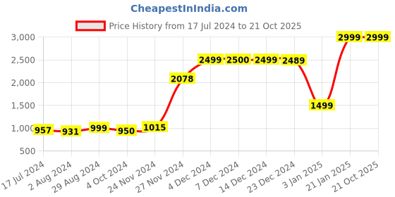 tatacliq.com Globus Dusty Pink Self Design Jacket globus Price History Graph from 17 Jul 2024 to 20 Oct 2025