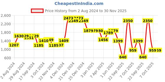 tatacliq.com Globus Dusty Pink Solid Medium Handbag globus Price History Graph from 2 Aug 2024 to 30 Nov 2025