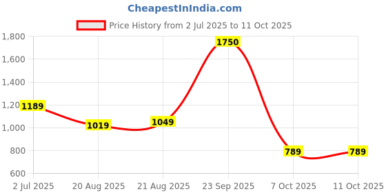 tatacliq.com Globus Dusty Pink Textured Medium Handbag globus Price History Graph from 2 Jul 2025 to 10 Oct 2025