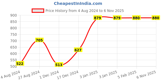 tatacliq.com Globus Dusty Pink Textured Medium Sling Handbag globus Price History Graph from 4 Aug 2024 to 6 Nov 2025