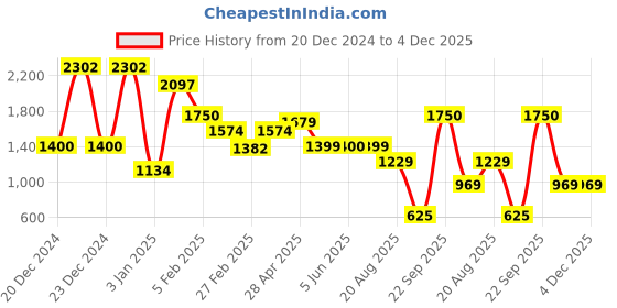 tatacliq.com Globus Embroidered Handbag with Pouch globus Price History Graph from 20 Dec 2024 to 4 Dec 2025