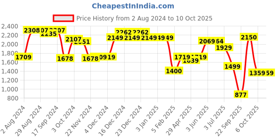 tatacliq.com Globus Forest Green Textured Medium Handbag globus Price History Graph from 2 Aug 2024 to 10 Oct 2025