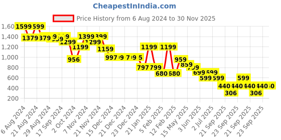 tatacliq.com Globus Fuchsia Bodycon dress globus Price History Graph from 6 Aug 2024 to 30 Nov 2025