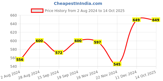 tatacliq.com Globus Fuchsia Cotton Graphic Print T-Shirt globus Price History Graph from 2 Aug 2024 to 13 Oct 2025