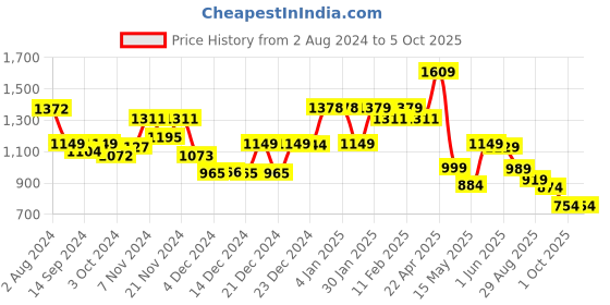 tatacliq.com Globus Fuchsia Cotton Relaxed Fit Jacket globus Price History Graph from 2 Aug 2024 to 5 Oct 2025