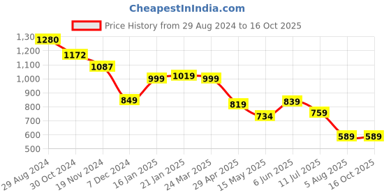 tatacliq.com Globus Fuchsia Cotton Skorts globus Price History Graph from 29 Aug 2024 to 14 Oct 2025
