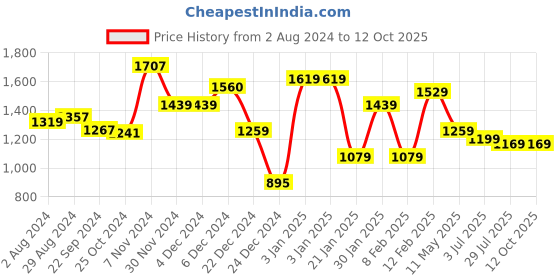 tatacliq.com Globus Fuchsia Fit & Flare Dress globus Price History Graph from 2 Aug 2024 to 12 Oct 2025