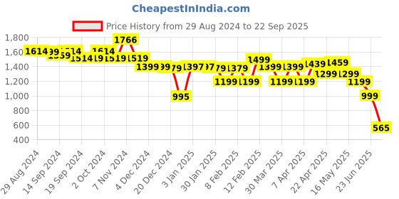 tatacliq.com Globus Fuchsia Fit & Flare Dress globus Price History Graph from 29 Aug 2024 to 22 Sep 2025