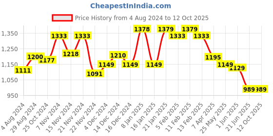 tatacliq.com Globus Fuchsia Maxi Jumpsuit globus Price History Graph from 4 Aug 2024 to 12 Oct 2025