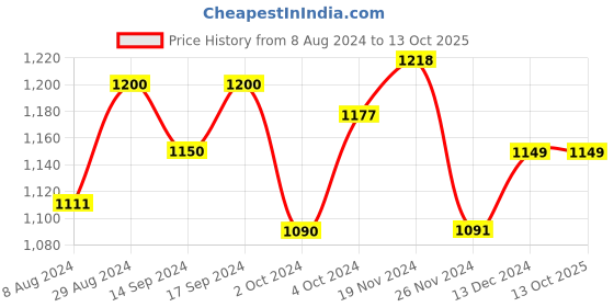 tatacliq.com Globus Fuchsia Maxi Jumpsuit globus Price History Graph from 8 Aug 2024 to 12 Oct 2025